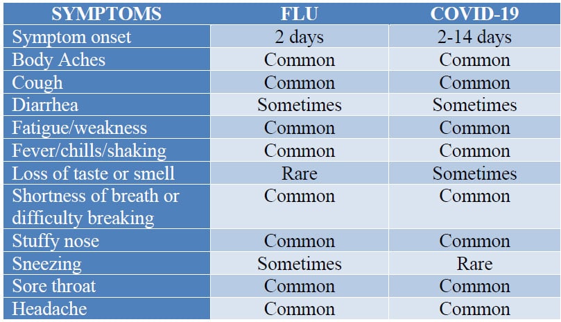 chart showing a list of symptoms for flu and COVID-19